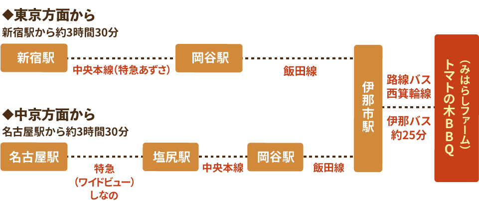 電車でお越しの場合